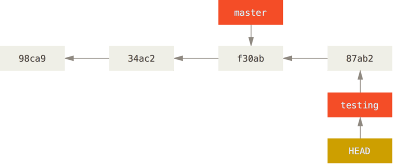 La branche HEAD avance à chaque
\_commit\_.