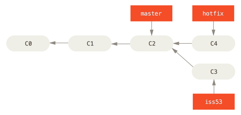 Branche de correctif basée sur
\`master\`.