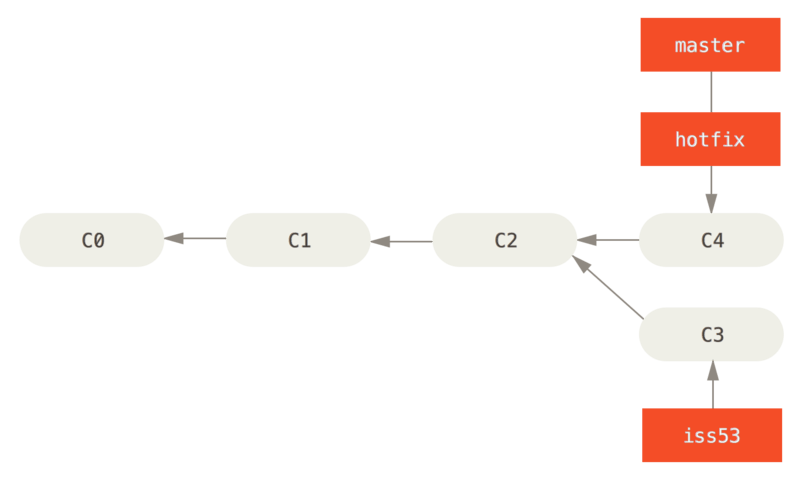 Avancement du pointeur de \`master\` sur
\`correctif\`.