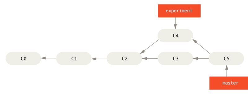 Fusion pour intégrer des travaux aux historiques
divergeants.