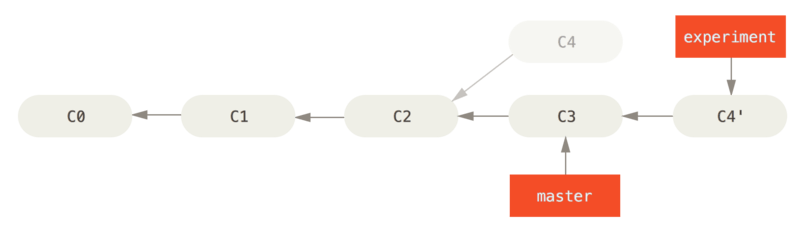 Rebasage des modifications introduites par \`C4\` sur
\`C3\`.