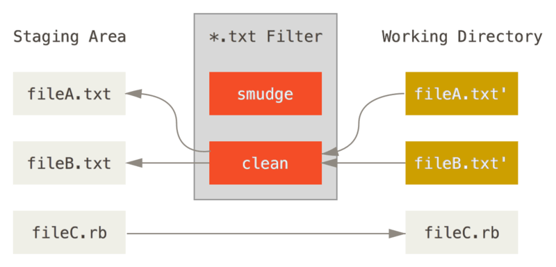 Le filtre « \_clean\_ » est lancé lorsque les fichiers sont
indexés.