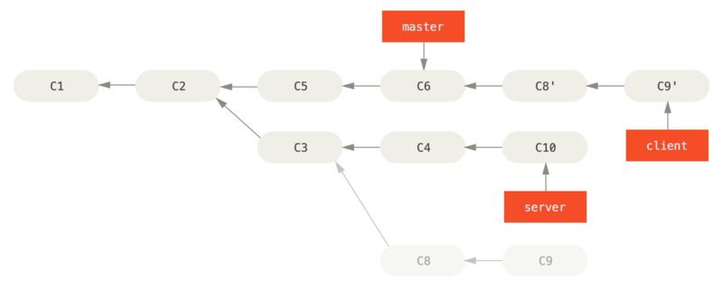 Rebaser deux branches thématiques l’une sur
l’autre.