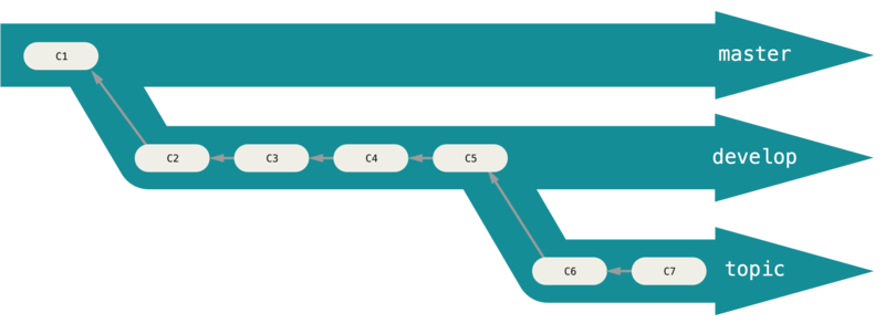 Vue \_en silo\_ de branches dans un processus de \_stabilité
progressive\_.