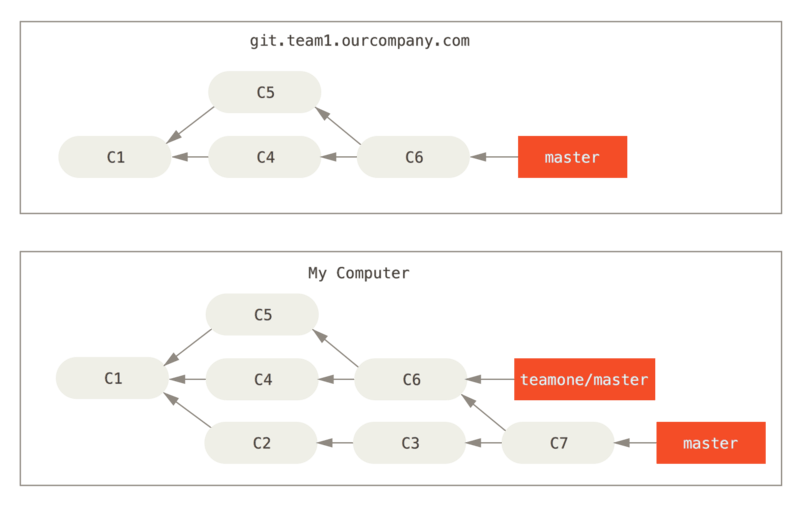 Récupération de \_commits\_ et fusion dans votre
copie.