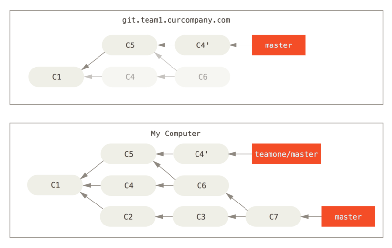 Quelqu’un pousse des \_commits\_ rebasés, en abandonnant les
\_commits\_ sur lesquels vous avez fondé votre
travail.