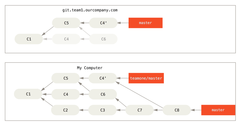 Vous fusionnez le même travail une nouvelle fois dans un nouveau
\_commit\_ de fusion.