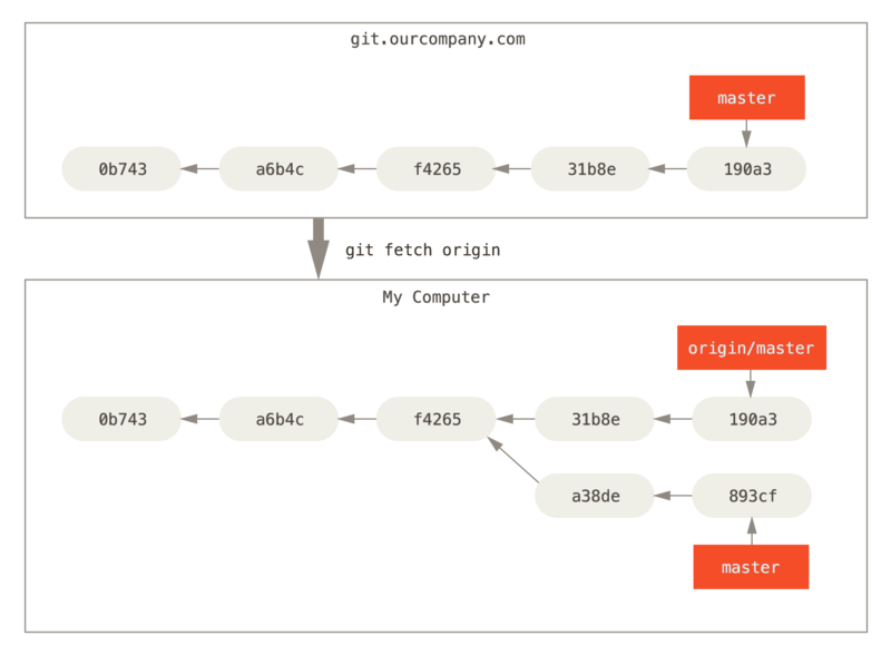 git fetch specific branch