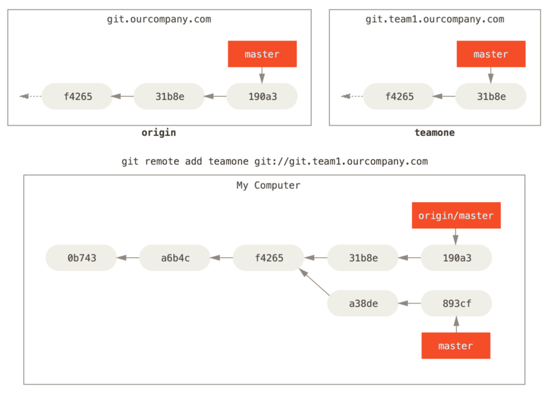 Ajout d’un nouveau serveur en tant que référence
distante.