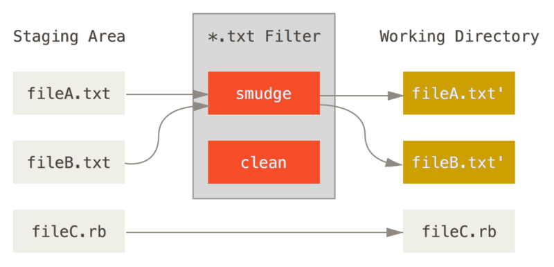 Le filtre « \_smudge\_ » est lancé lors d’une
extraction.