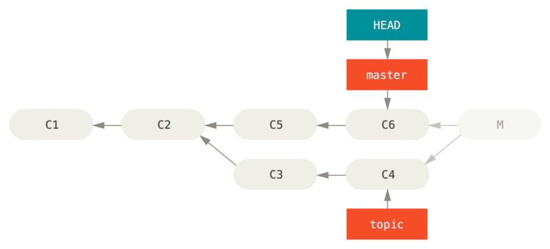 Historique après \`git reset --hard
HEAD\~\`.