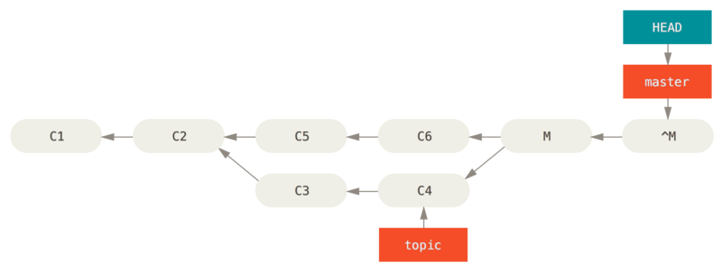 Historique après \`git revert -m 1\`.