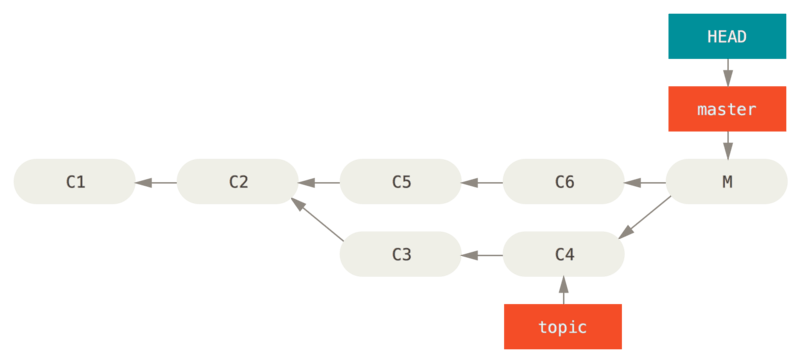 \_Commit\_ de fusion accidentel.